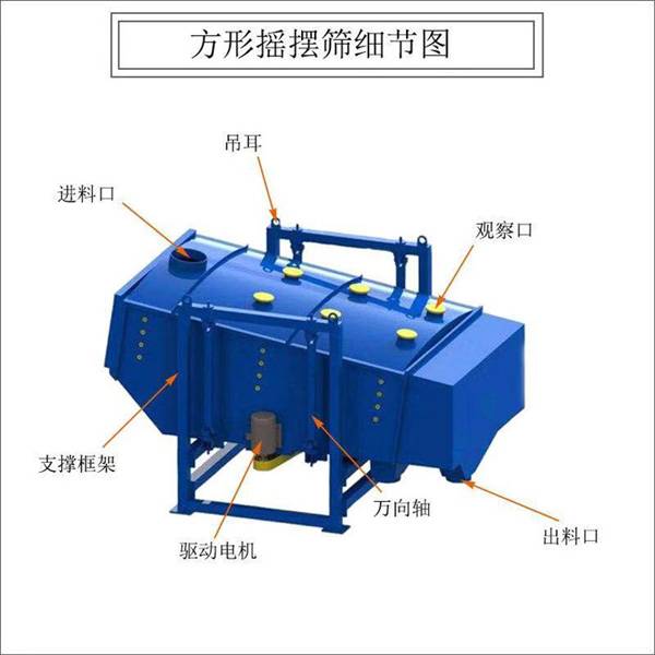 方形摇摆筛,摇摆筛结构