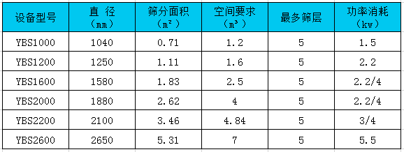 圆形摇摆筛技术参数
