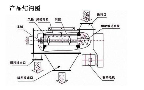 卧式气流筛结构图