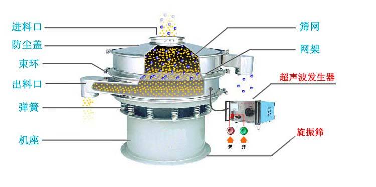 超声波振动筛工作原理图