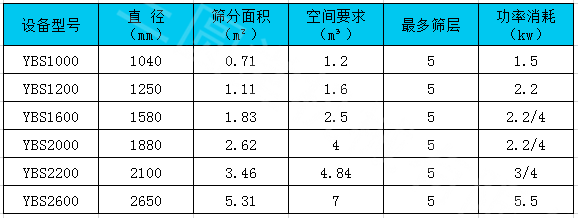 圆形摇摆筛技术参数