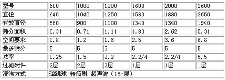 圆形摇摆筛技术参数