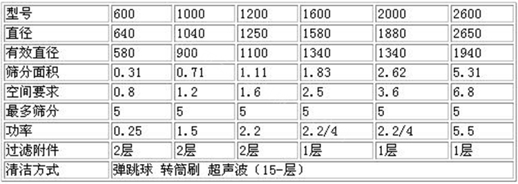 圆形摇摆筛技术参数