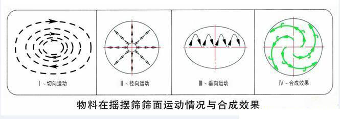 圆形摇摆筛工作原理