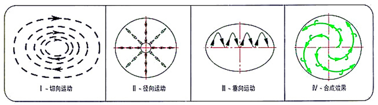 圆形摇摆筛工作原理